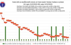 Ngày 15/5: Tin vui chống dịch, ca COVID-19 mới giảm, số khỏi bệnh nhiều gấp 3 số mắc, không có F0 tử vong